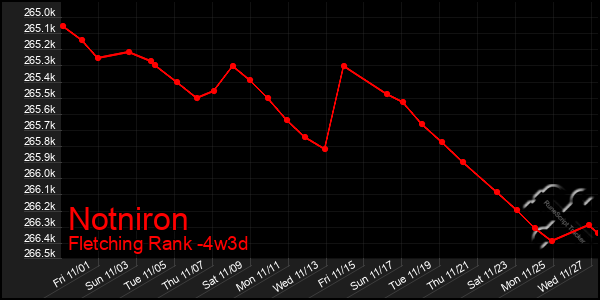 Last 31 Days Graph of Notniron