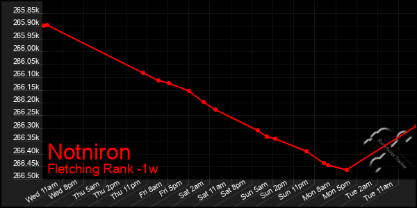 Last 7 Days Graph of Notniron