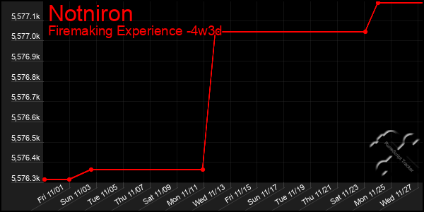 Last 31 Days Graph of Notniron