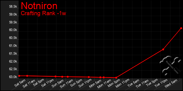 Last 7 Days Graph of Notniron