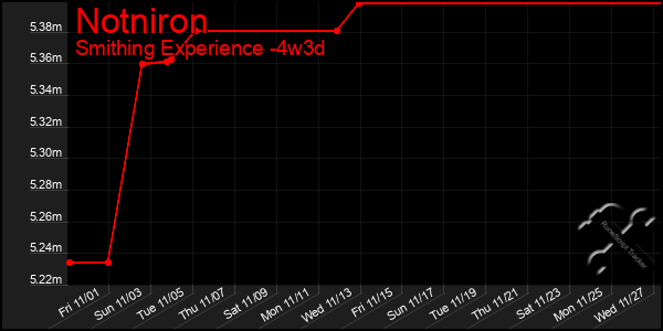 Last 31 Days Graph of Notniron