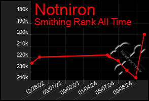 Total Graph of Notniron