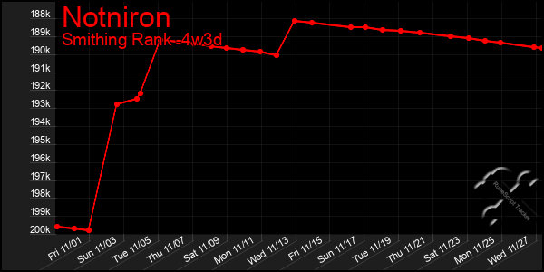 Last 31 Days Graph of Notniron