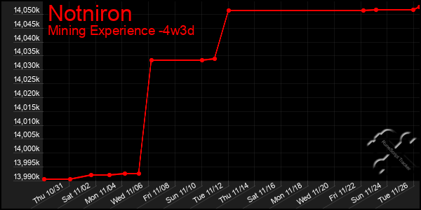 Last 31 Days Graph of Notniron