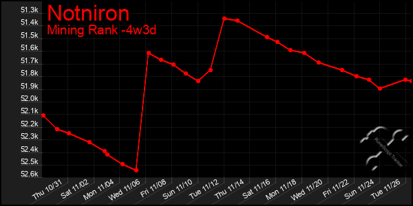 Last 31 Days Graph of Notniron