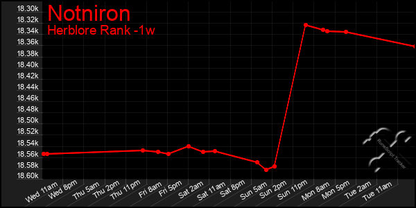 Last 7 Days Graph of Notniron