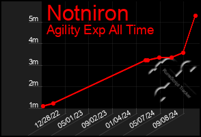 Total Graph of Notniron