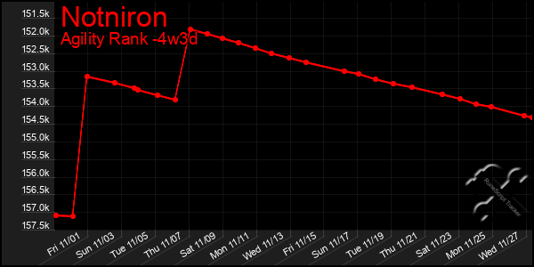 Last 31 Days Graph of Notniron