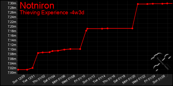 Last 31 Days Graph of Notniron