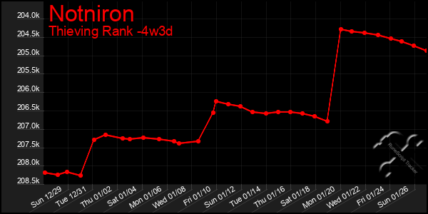 Last 31 Days Graph of Notniron