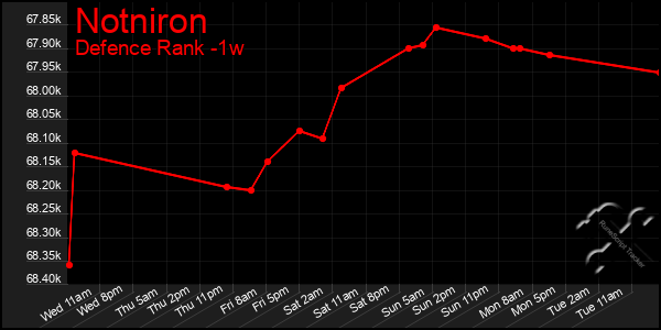 Last 7 Days Graph of Notniron