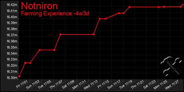 Last 31 Days Graph of Notniron