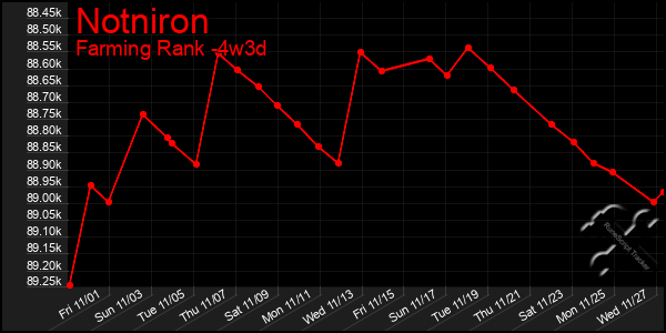 Last 31 Days Graph of Notniron