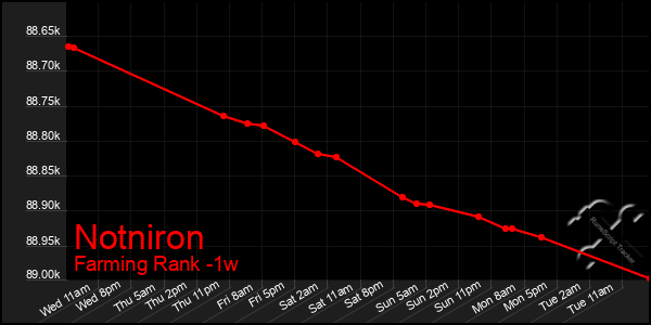 Last 7 Days Graph of Notniron