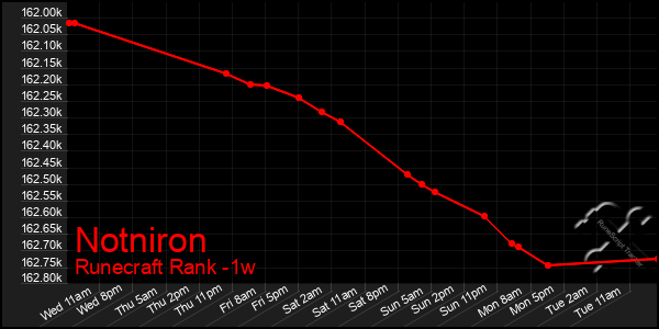 Last 7 Days Graph of Notniron