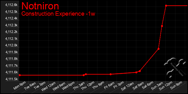 Last 7 Days Graph of Notniron