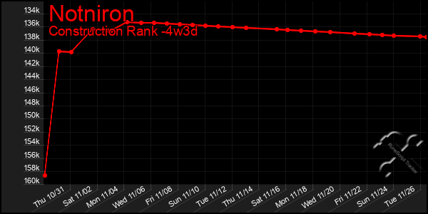 Last 31 Days Graph of Notniron