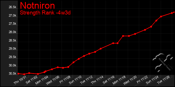 Last 31 Days Graph of Notniron