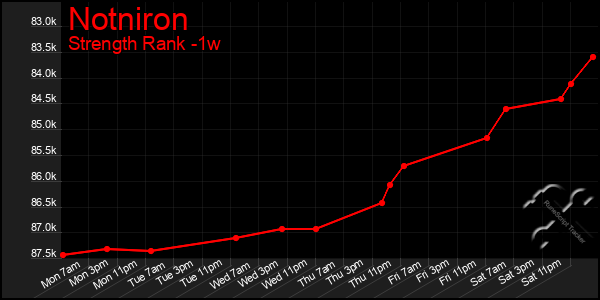 Last 7 Days Graph of Notniron