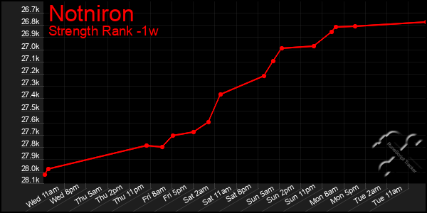 Last 7 Days Graph of Notniron