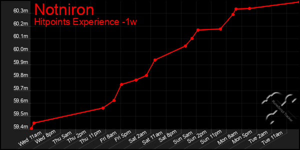 Last 7 Days Graph of Notniron