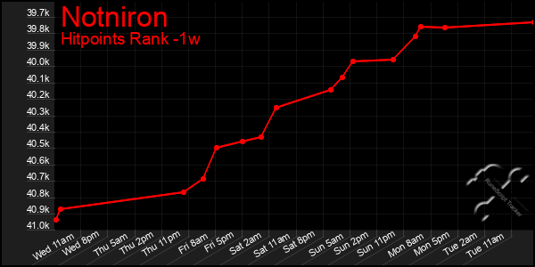 Last 7 Days Graph of Notniron