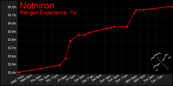 Last 7 Days Graph of Notniron