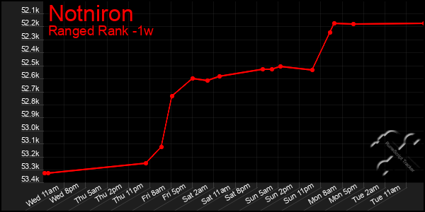 Last 7 Days Graph of Notniron