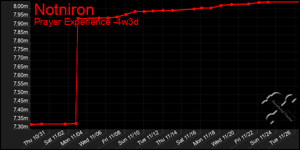 Last 31 Days Graph of Notniron