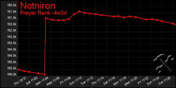 Last 31 Days Graph of Notniron