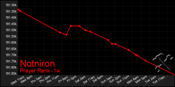 Last 7 Days Graph of Notniron