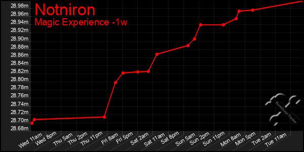 Last 7 Days Graph of Notniron