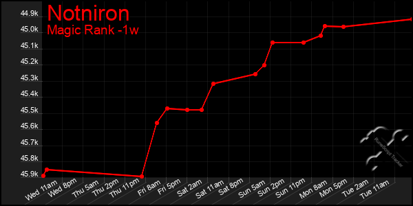 Last 7 Days Graph of Notniron