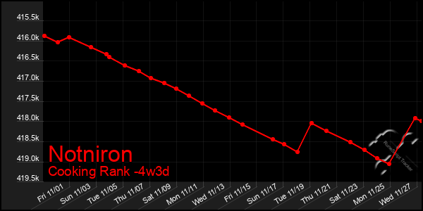 Last 31 Days Graph of Notniron