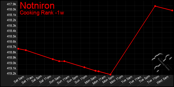 Last 7 Days Graph of Notniron