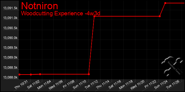 Last 31 Days Graph of Notniron