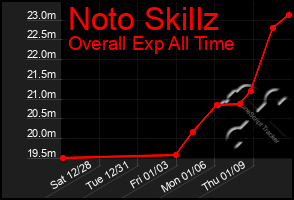 Total Graph of Noto Skillz