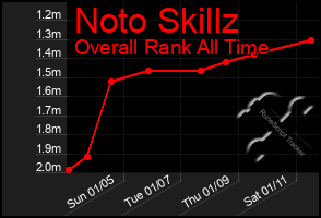 Total Graph of Noto Skillz