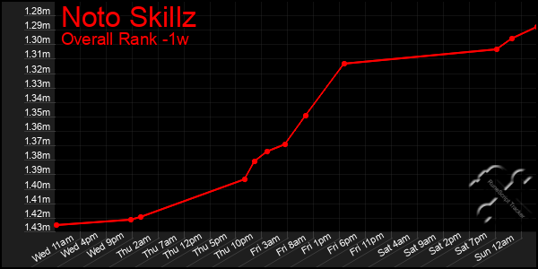 Last 7 Days Graph of Noto Skillz