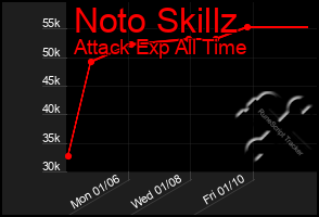 Total Graph of Noto Skillz