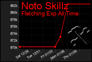 Total Graph of Noto Skillz