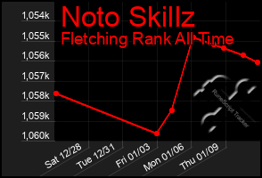 Total Graph of Noto Skillz