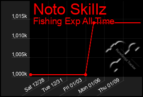 Total Graph of Noto Skillz