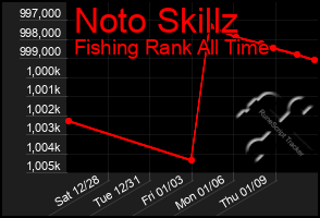 Total Graph of Noto Skillz