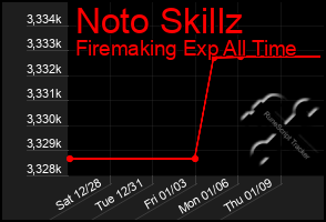 Total Graph of Noto Skillz