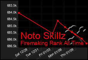 Total Graph of Noto Skillz