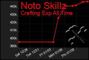 Total Graph of Noto Skillz