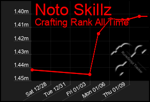 Total Graph of Noto Skillz