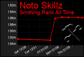 Total Graph of Noto Skillz