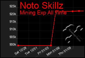 Total Graph of Noto Skillz